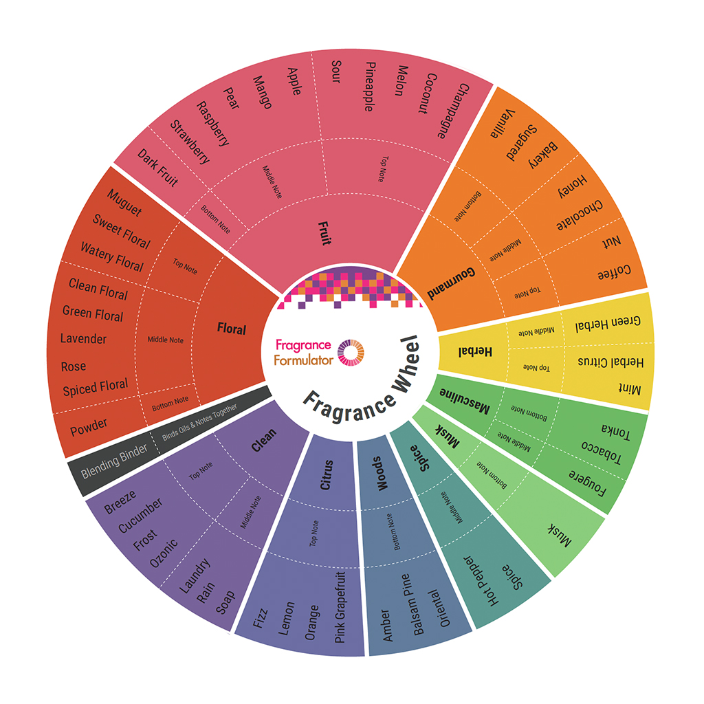 Printable Fragrance Wheel prntbl concejomunicipaldechinu gov co Printable Fragrance Wheel prntbl concejomunicipaldechinu gov co