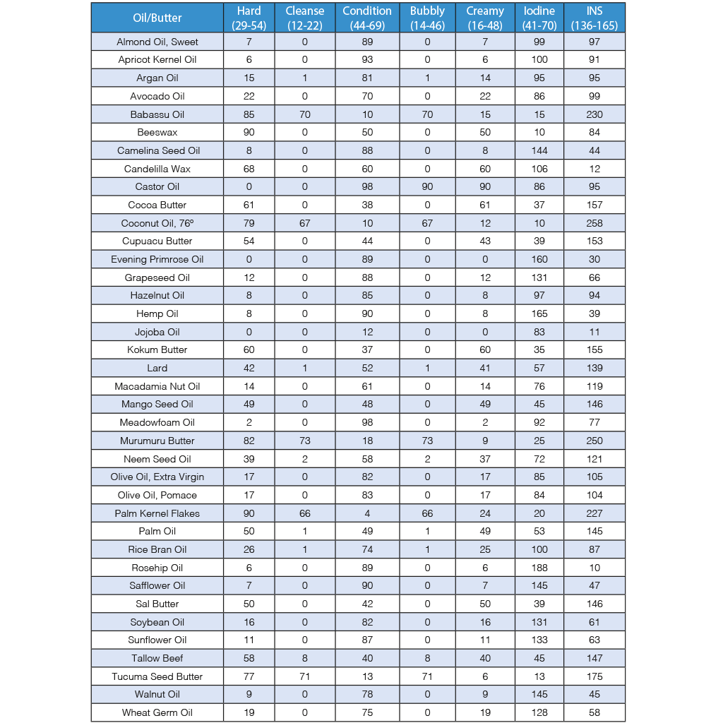 Soap Oil Properties Chart